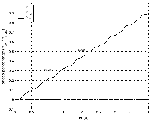 \includegraphics[scale=0.6]{stress2dinsertion.eps}