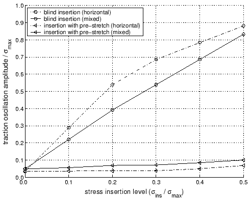 \includegraphics[scale=0.6]{amplitudevsstress_t.eps}