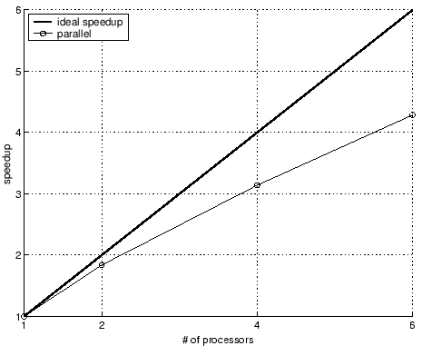 \includegraphics[scale=0.6]{langle_speedup.eps}